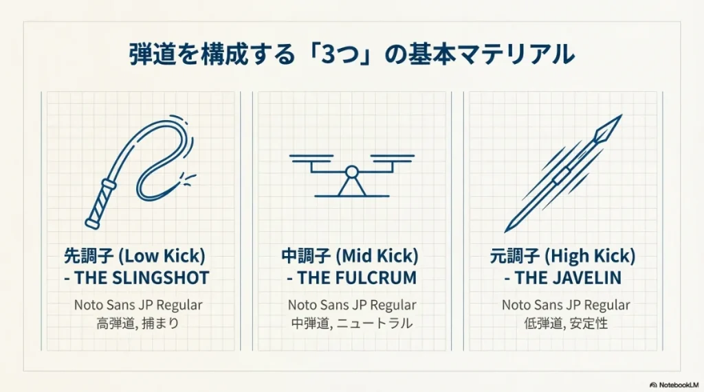 先調子（スリングショット）、中調子（フルクラム）、元調子（ジャベリン）の3つのアイコン比較図 。