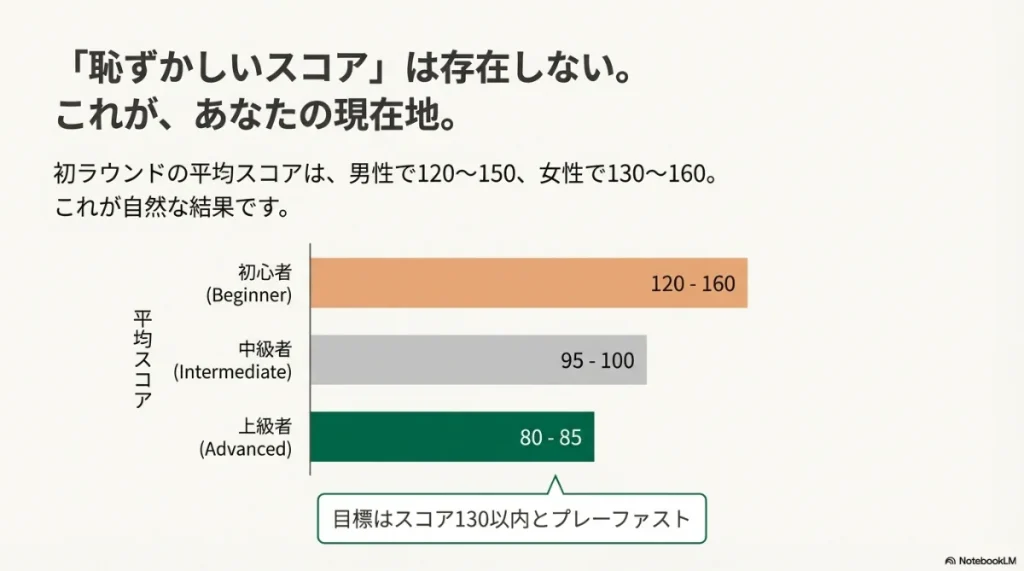 初心者から上級者までの平均スコアを比較したグラフと130以内の目標