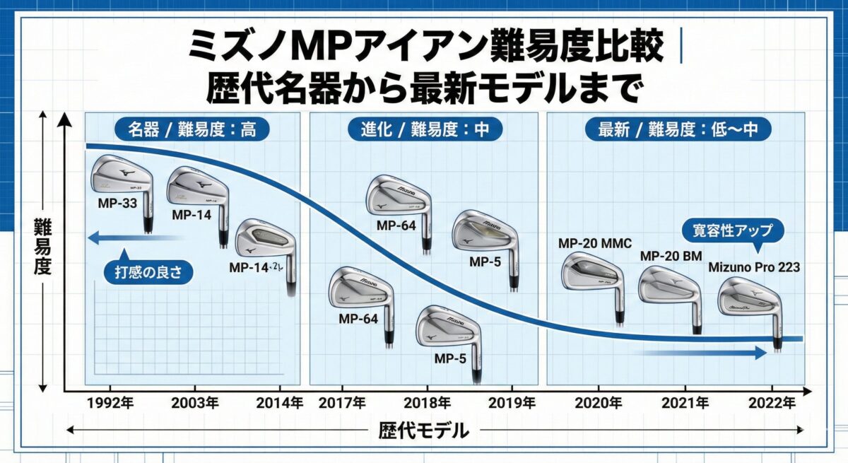 ミズノMPアイアン難易度比較｜歴代名器から最新モデルまで