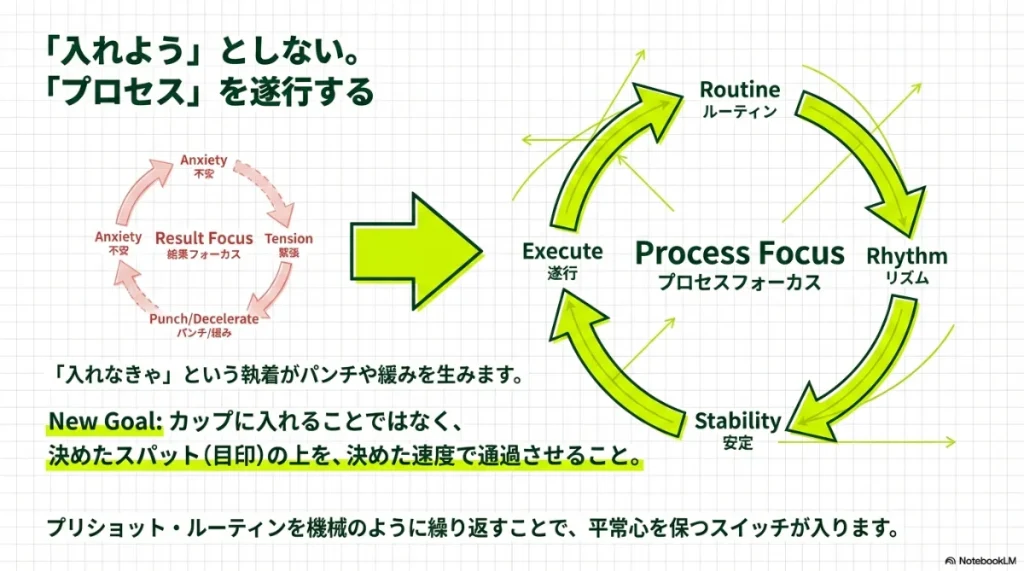 パッティングのプレッシャーを回避するためのプロセスフォーカスとルーティンのサイクル図
